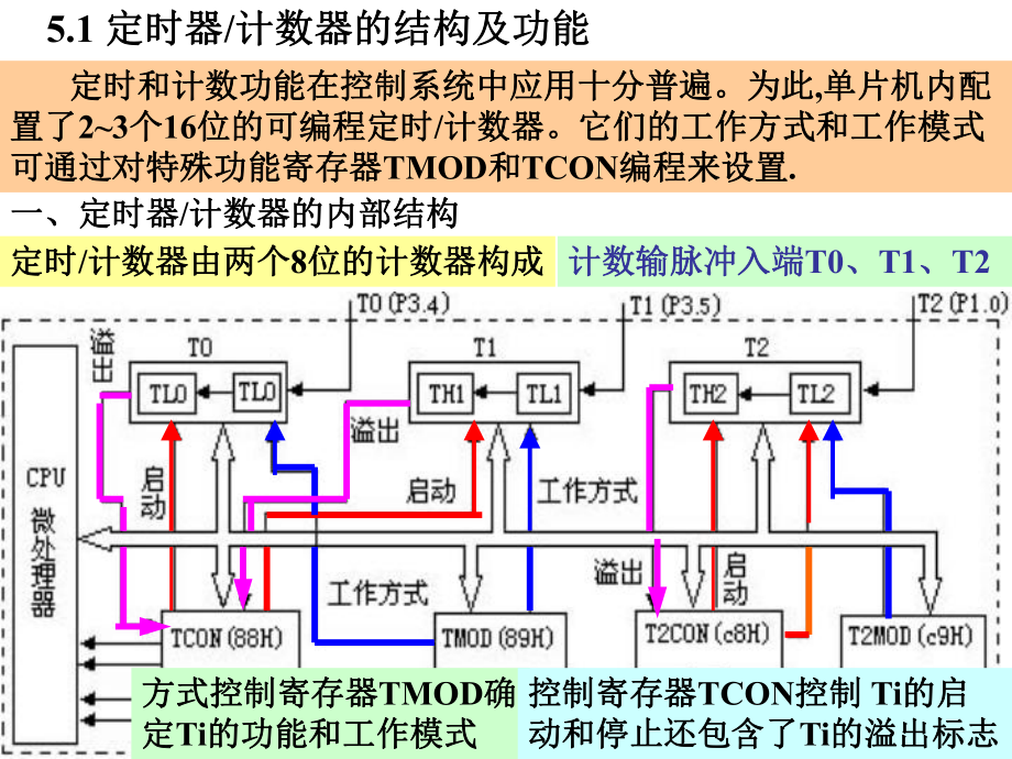 《计时器计数器》PPT课件_第1页