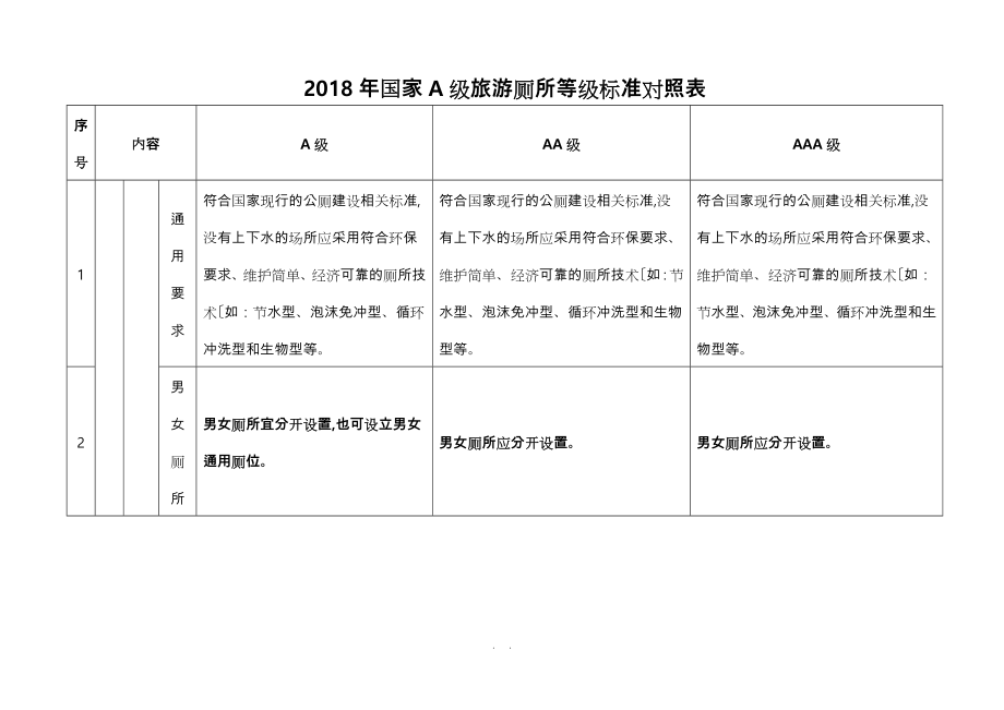 2018年国家A级旅游厕所等级标准对照表_第1页