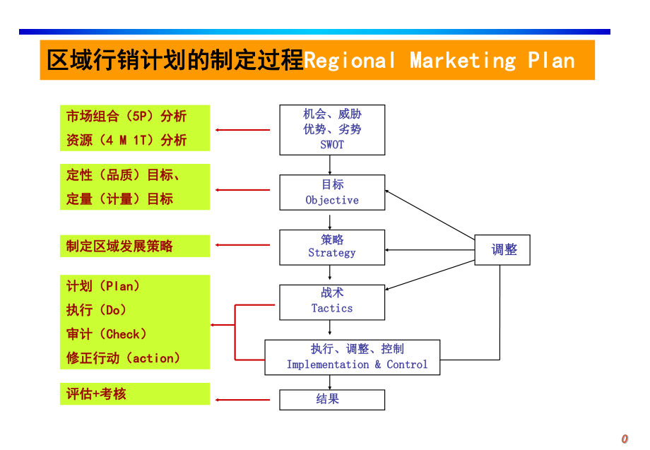 区域销售管理高级培训_第1页