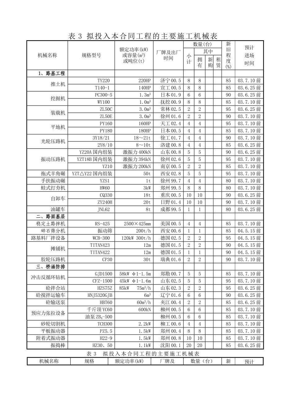 表3 擬投入本合同工程的主要施工機(jī)械表 (2)_第1頁