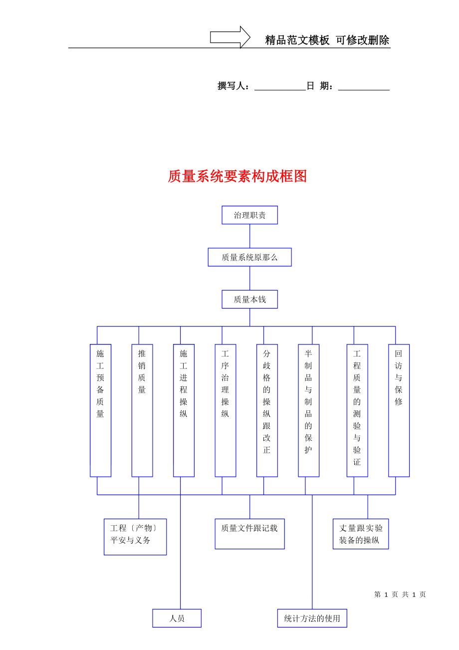 建筑行業(yè)附圖 質(zhì)量體系要素框圖_第1頁(yè)