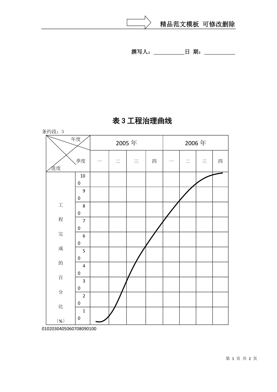 建筑行業(yè)表3工程管理曲線第3合同_第1頁