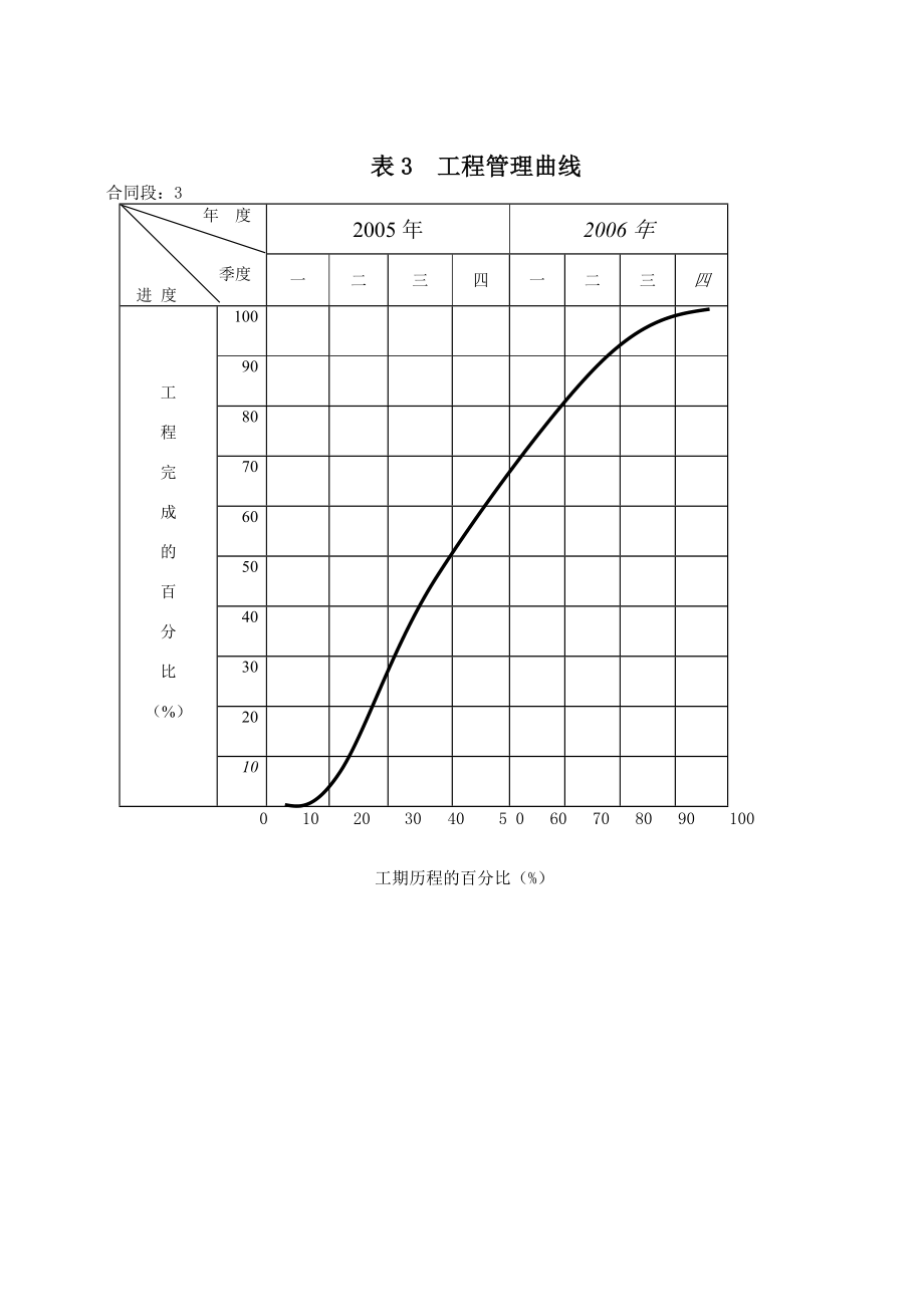 工程管理曲線 第3合同_第1頁(yè)