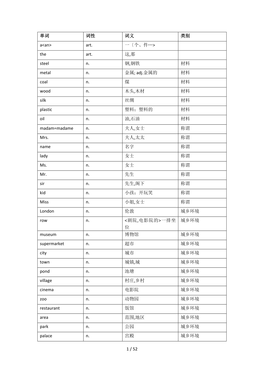 中考英语词汇分类表_第1页