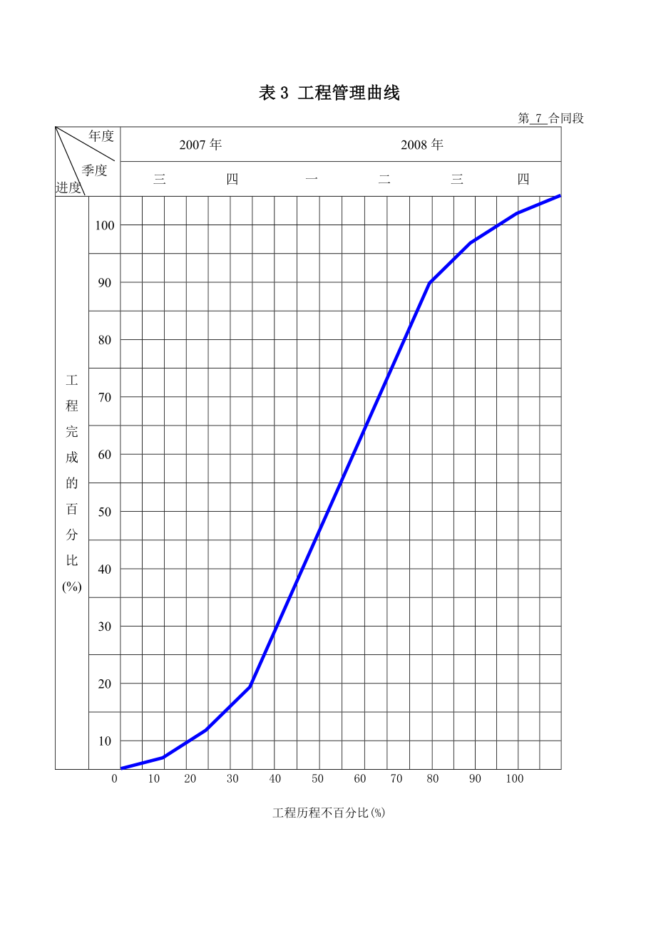 表3 工程管理曲線_第1頁