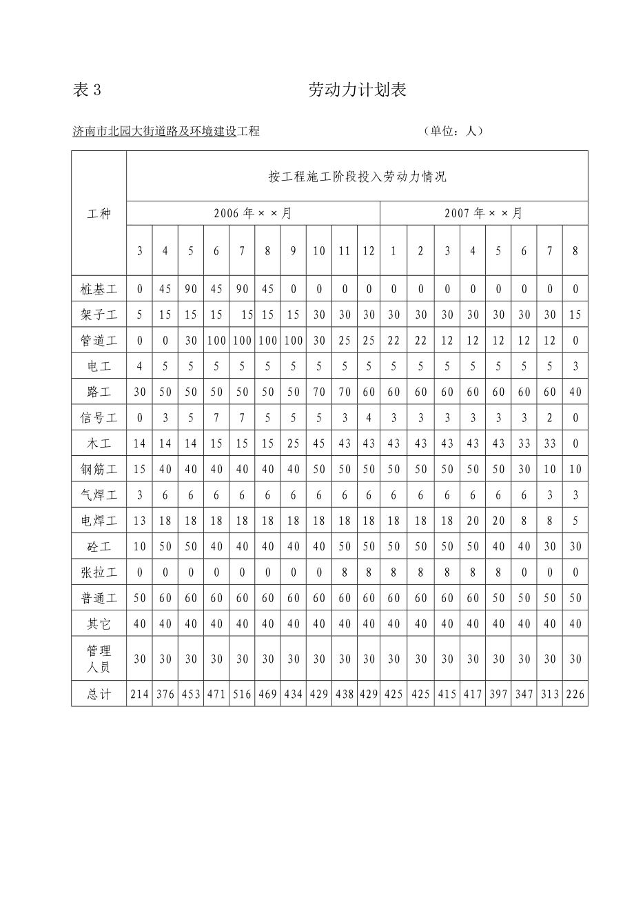 表3 勞動力計(jì)劃表_第1頁