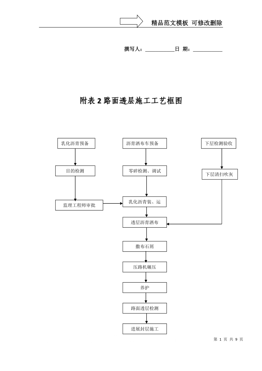 建筑行業(yè)附表2～7 施工工藝流程圖_第1頁