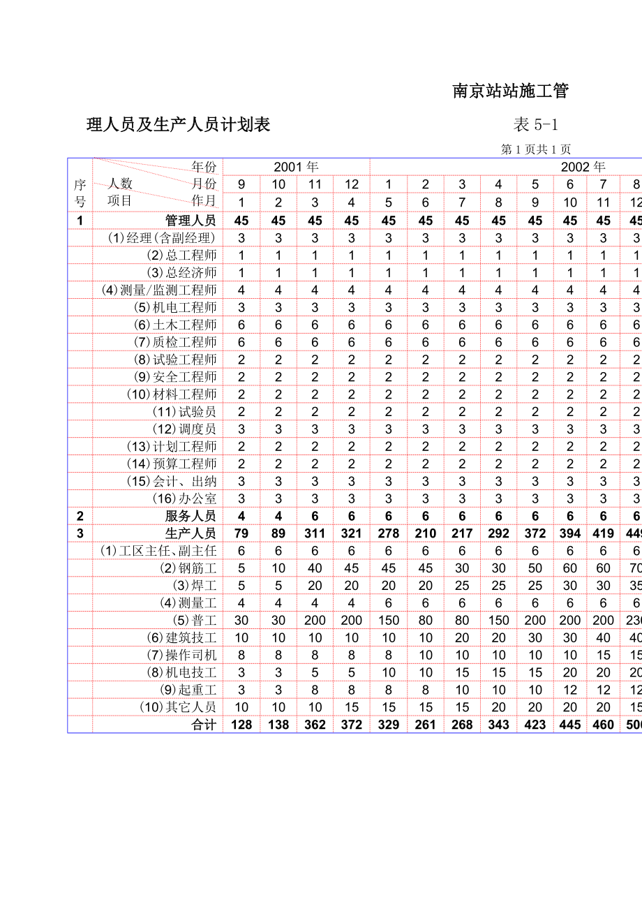 表5-1 勞動力計劃表_第1頁