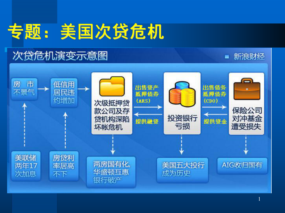 《央行学,第4章》专题资产证券化与美国次贷危机_第1页