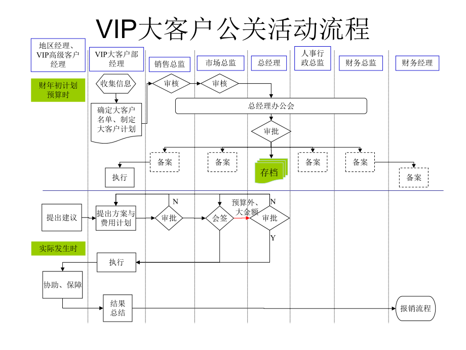 VIP大客户公关活动管理流程图_第1页