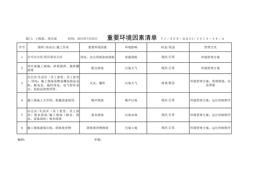 重要环境因素、重大危险源清单及管理方案[共6页]_第1页