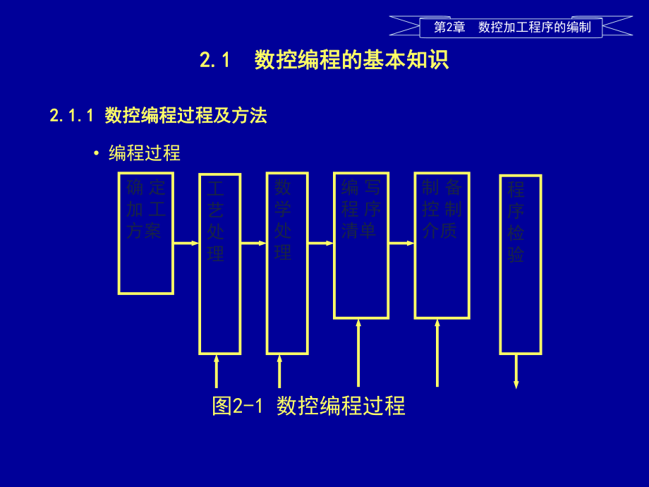 数控加工程序的编制_第1页