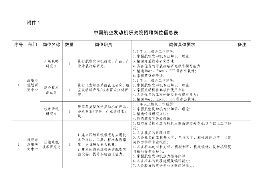 中国航空发动机研究院招聘岗位信息表_第1页