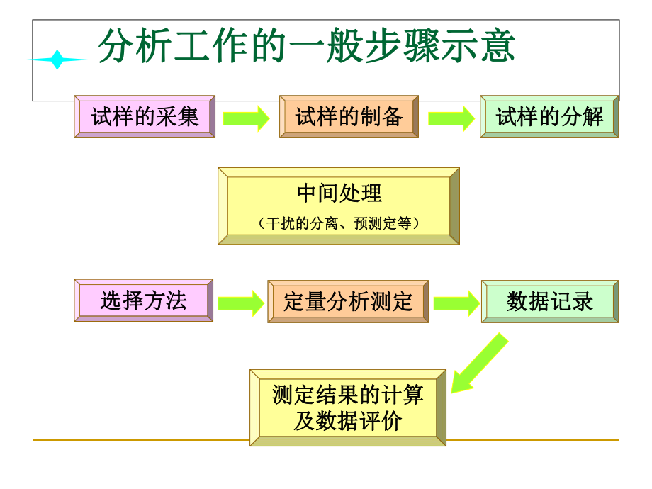 试样的分解硕士课件_第1页