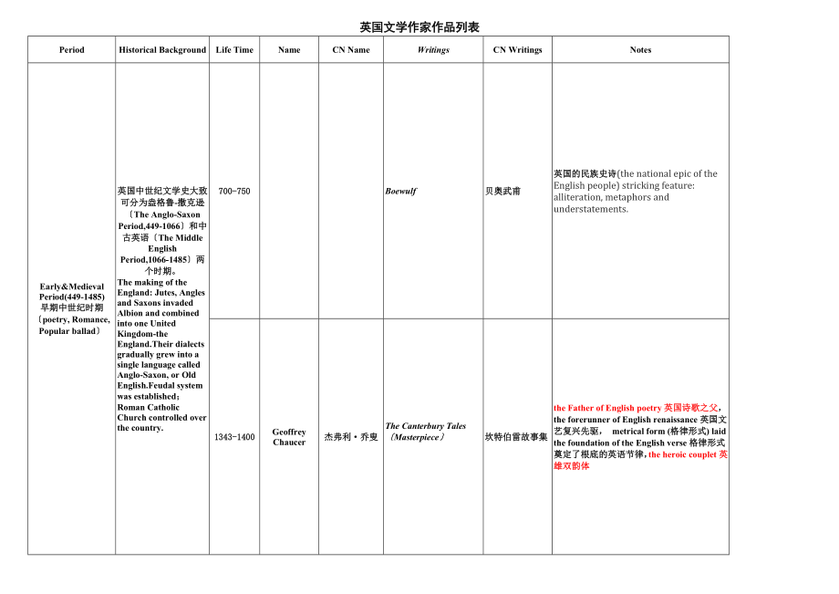 英国文学史个时期作者作品及地位对应表_第1页