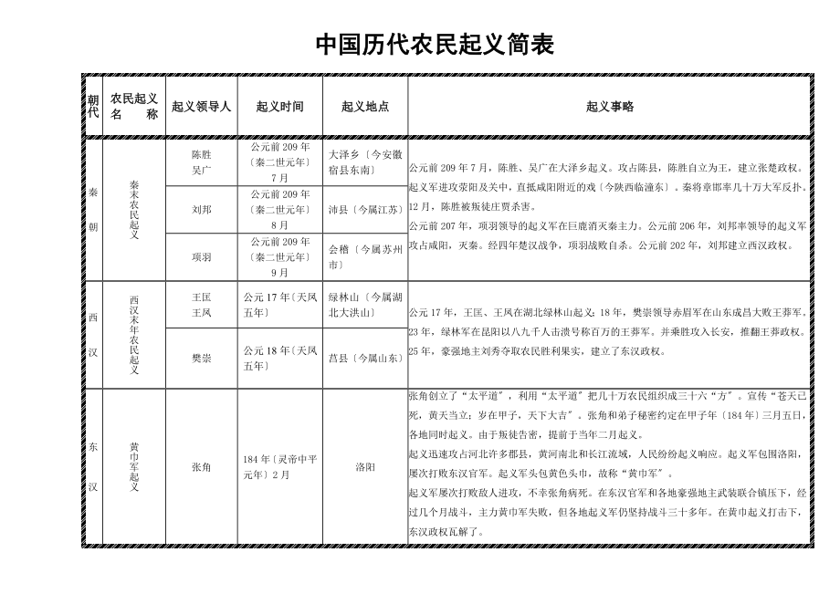 中国历代农民起义简表_第1页