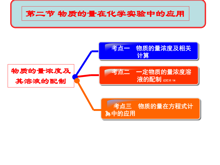 高三复习物质的量浓度及其溶液的配制课件_第1页