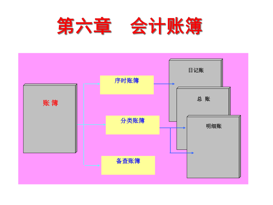 财务会计与账簿管理知识分析意义_第1页