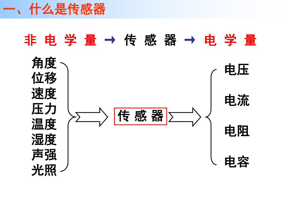 传感器的应用ppt课件_第1页