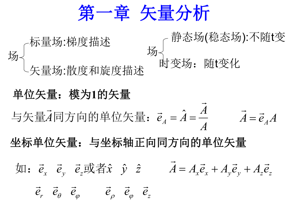 电磁场与电磁波期末复习知识点归纳_第1页