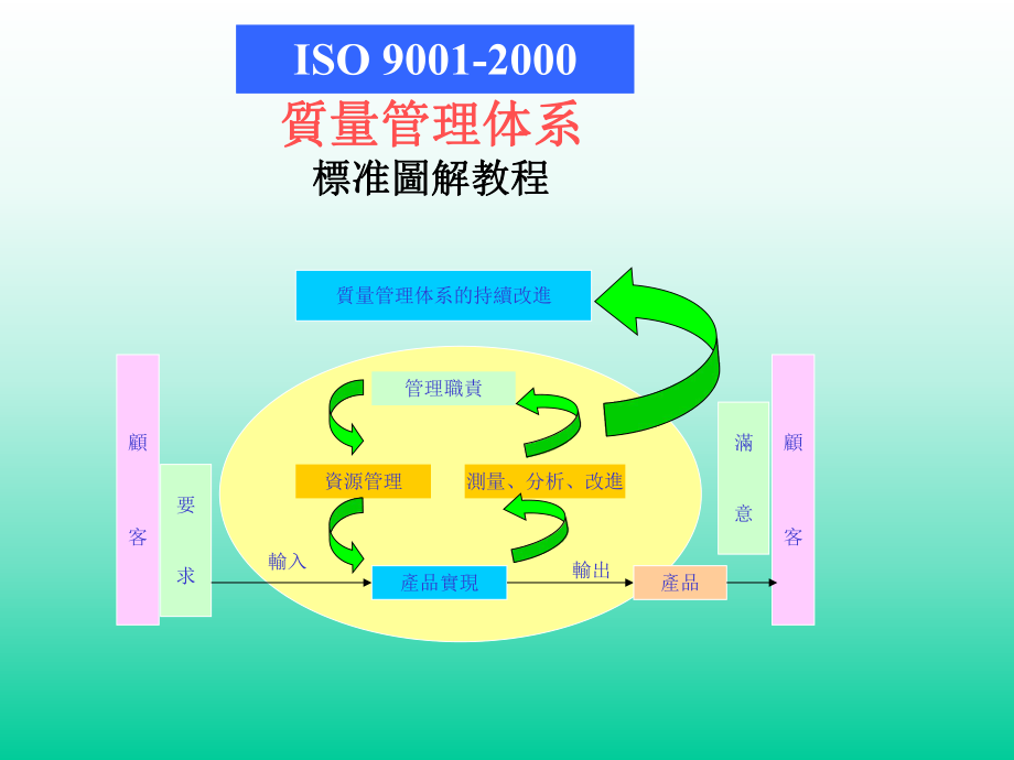 ISO-9001-2000質量管理体系(ppt 92)_第1页