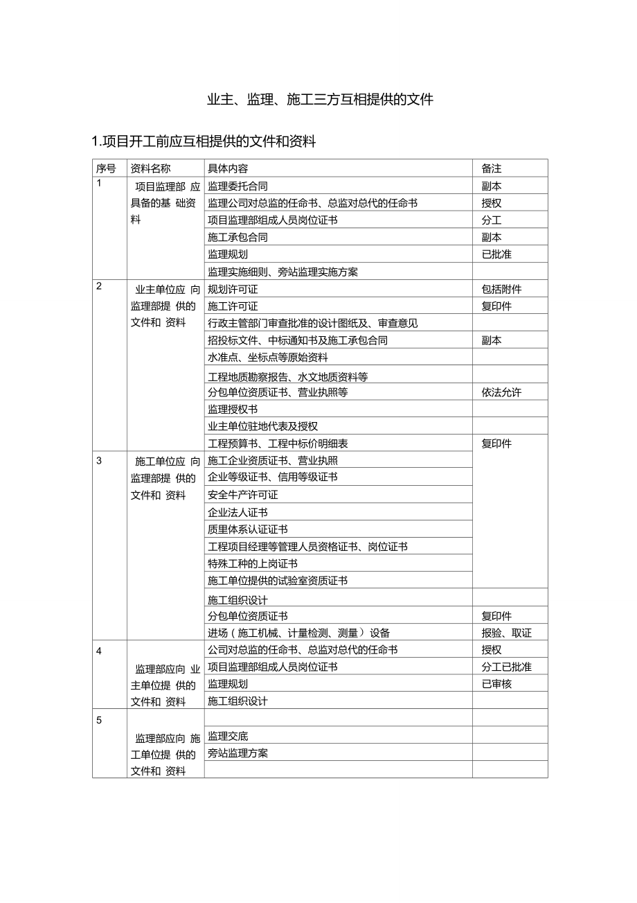 监理甲方施工方需要相互提供的资料_第1页