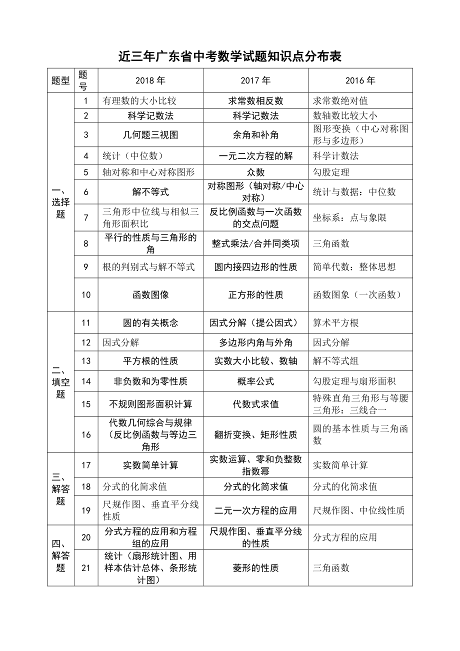 (2018)近三年广东省中考数学试题知识点分布表_第1页