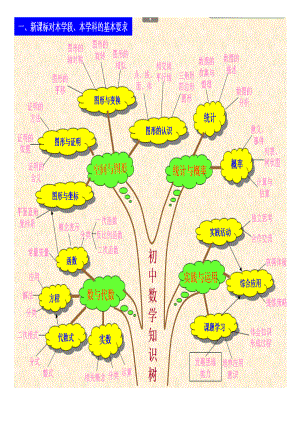 苏教版初中数学知识树