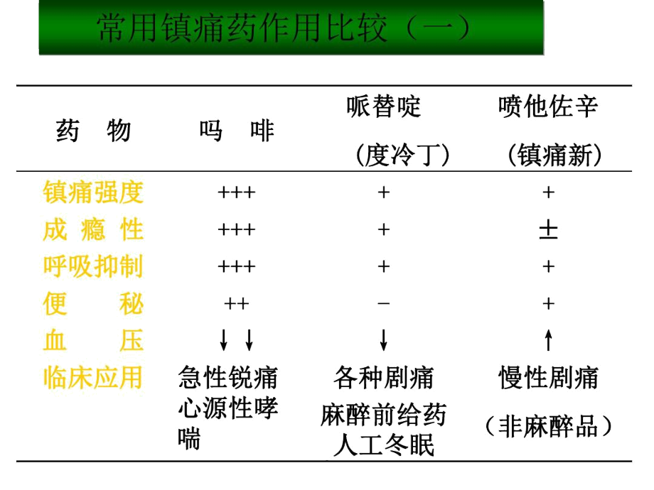 常用镇痛药作用比较_第1页