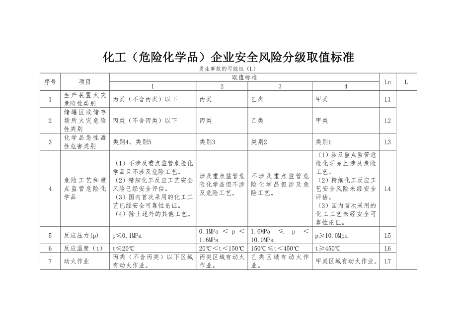 化工危险化学品企业安全风险分级取值标准_第1页