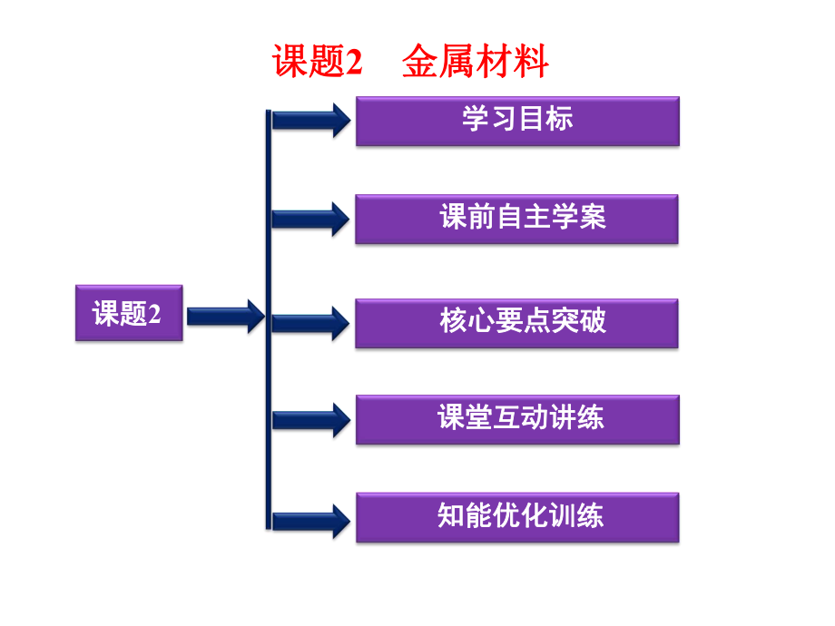 《化学与技术》课题32金属材料_第1页