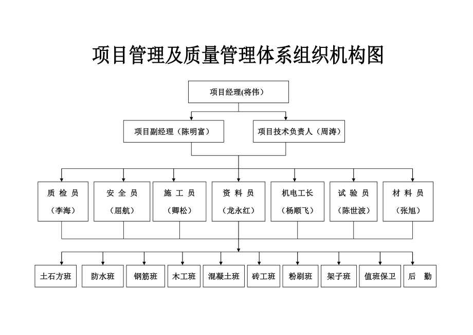 項目管理及質量管理體系組織結構圖_第1頁