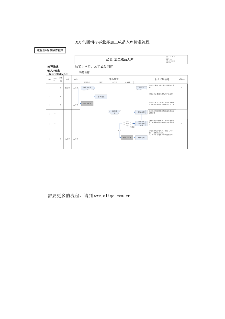 庫存管理流程與報(bào)表13_第1頁