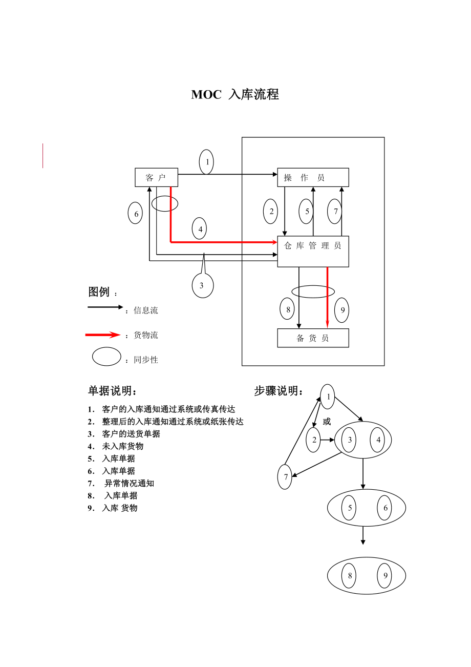 庫(kù)存管理流程與報(bào)表181_第1頁(yè)