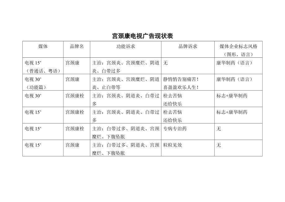 廣告?zhèn)髅叫袠I(yè)的各類專業(yè)表格大全9_第1頁