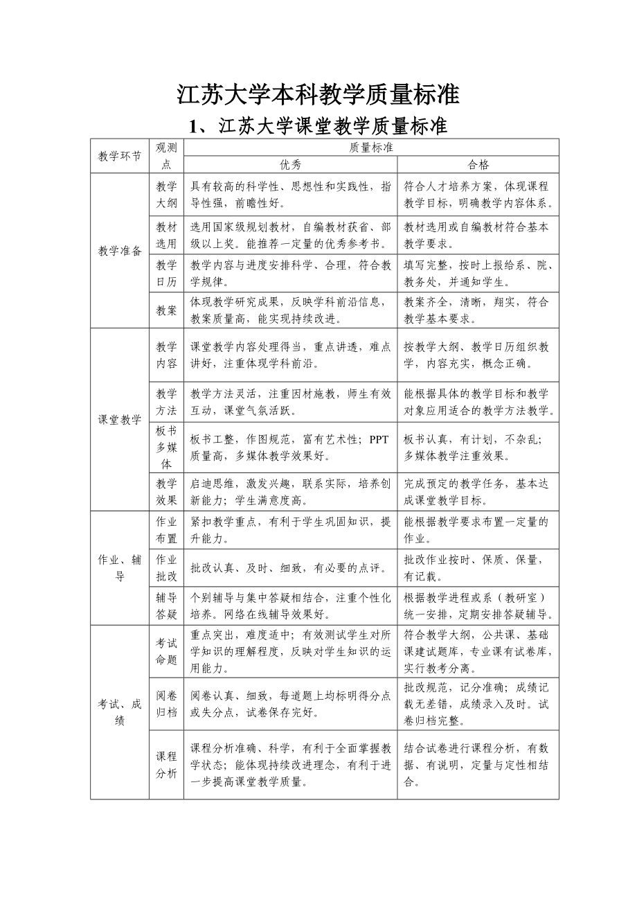 江苏大学本科教学质量标准_第1页
