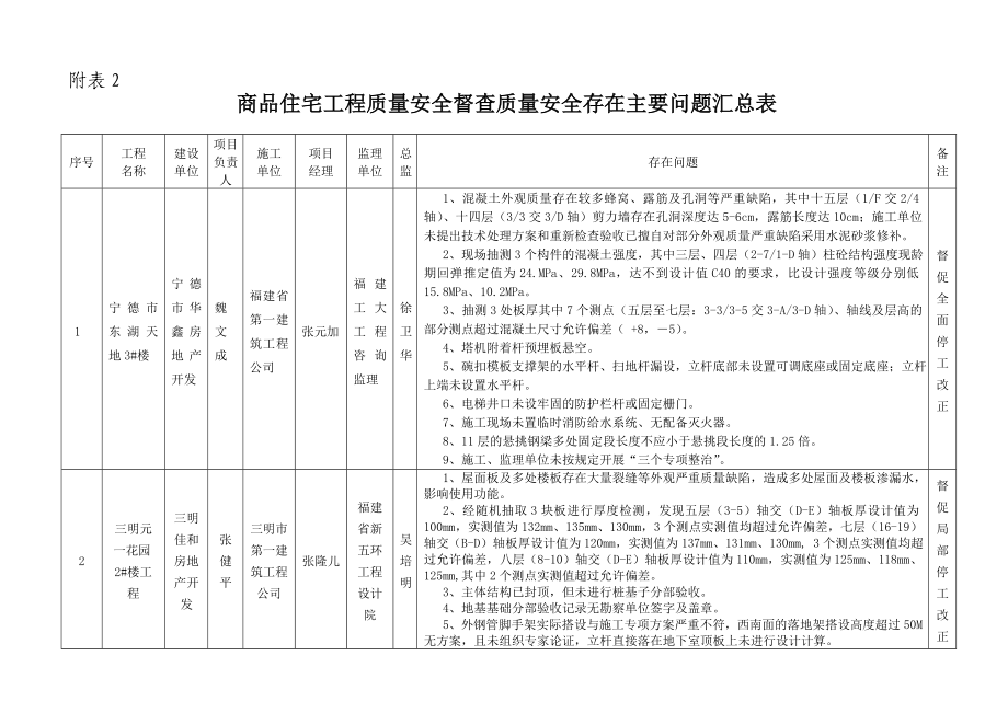 附表29塔吊主电缆严重老化龟裂爬升套架导向滚轮轴无轴向固定或用螺杆替代起升机构缺少排绳轮钢丝绳穿绕方法与使用说明书不符10塔吊起重臂倒数第二节严重变形_第1页