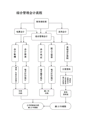 【管理精品】综合管理会计业务流程