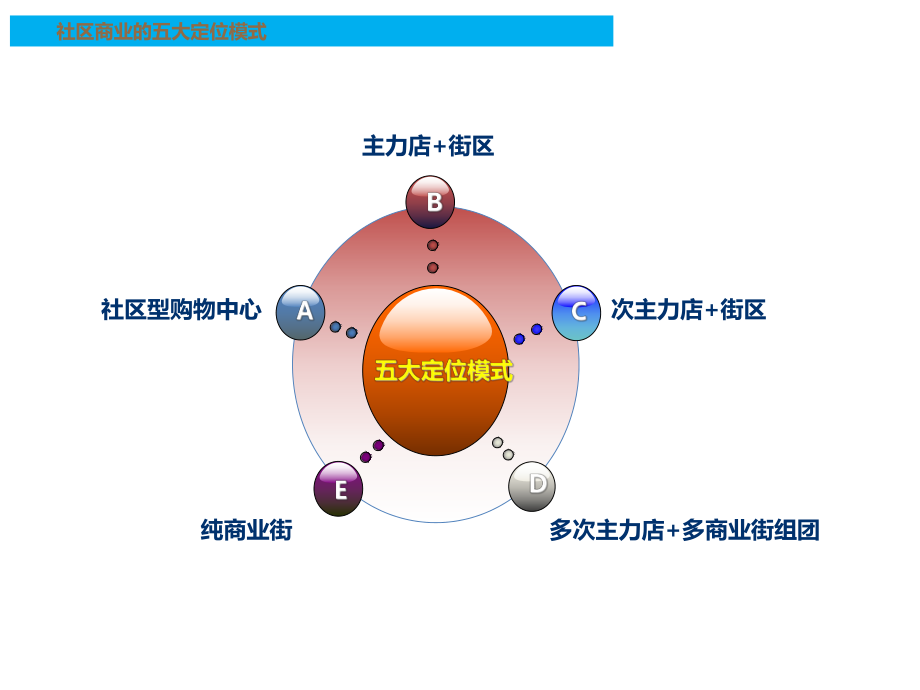 社区商业5大定位模式分析_第1页