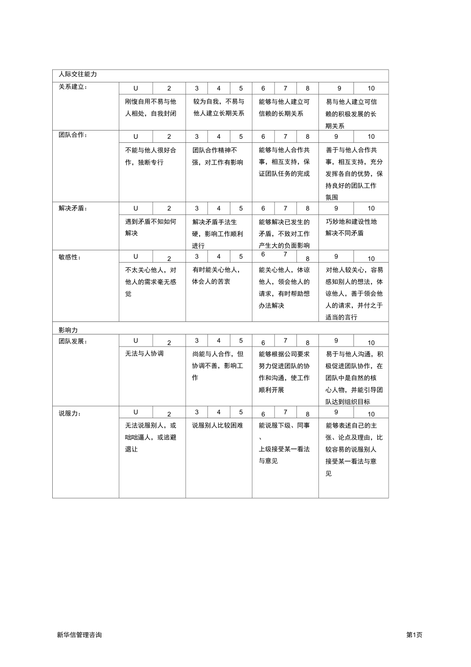 abZHC公司绩效考核能力注释表精_第1页