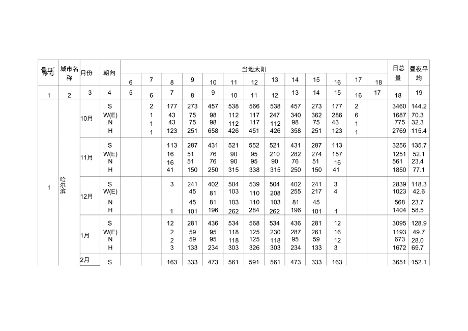 全國主要城市冬季太陽輻射強(qiáng)度_第1頁