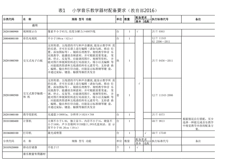 教育部《小學音樂教學器材配備標準》excel版[共1頁]_第1頁