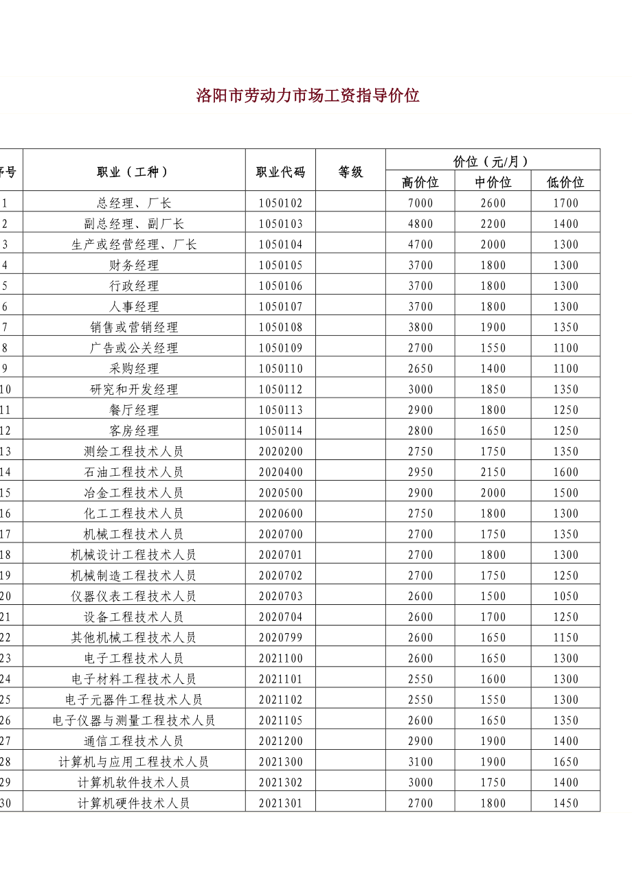 洛阳工资标准_第1页