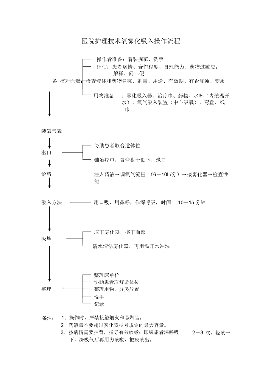 医院护理技术氧雾化吸入操作流程_第1页