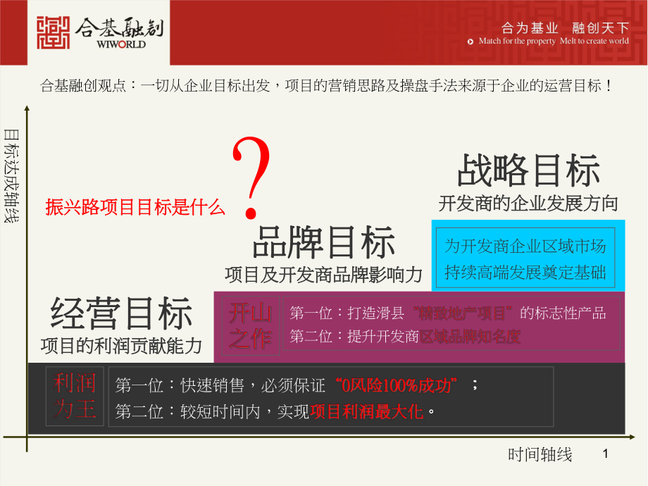 2020年河南滑县振兴路项目营销策划方案模板可编辑模板可编辑课件_第1页