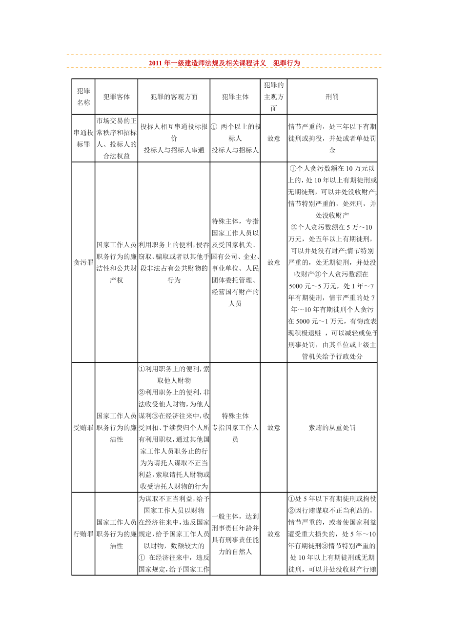 2011年一級建造師《法規(guī)及相關(guān)》課程講義 行為_第1頁