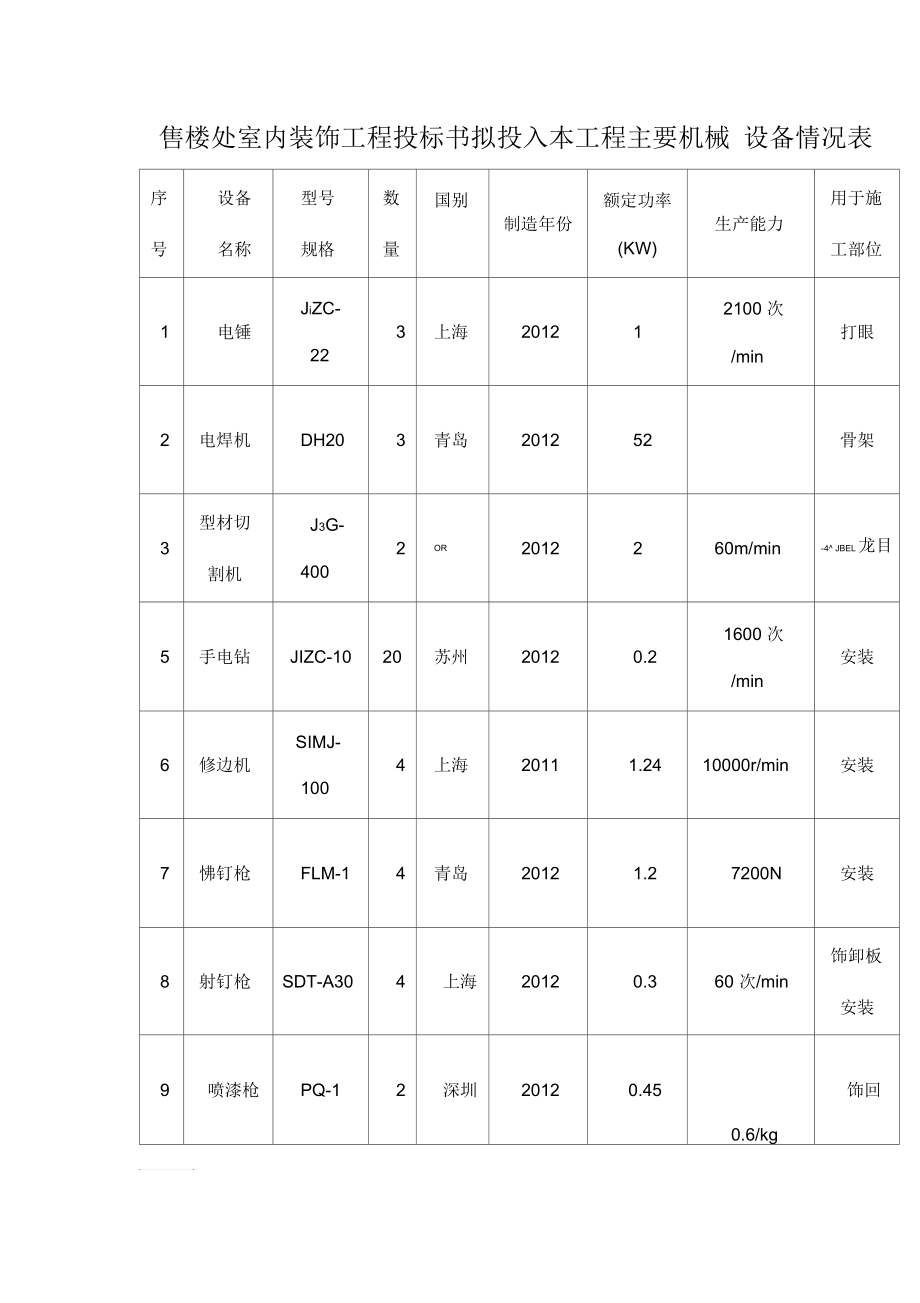 售楼处室内装饰工程投标书拟投入本工程主要机械设备情况表_第1页