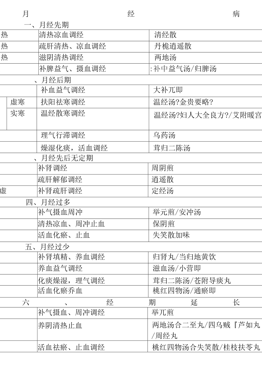 中医妇科学表格版_第1页