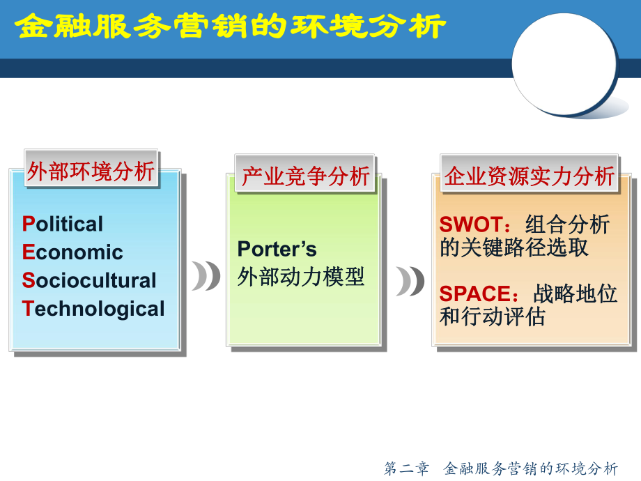 经典金融服务营销的环境分析_第1页