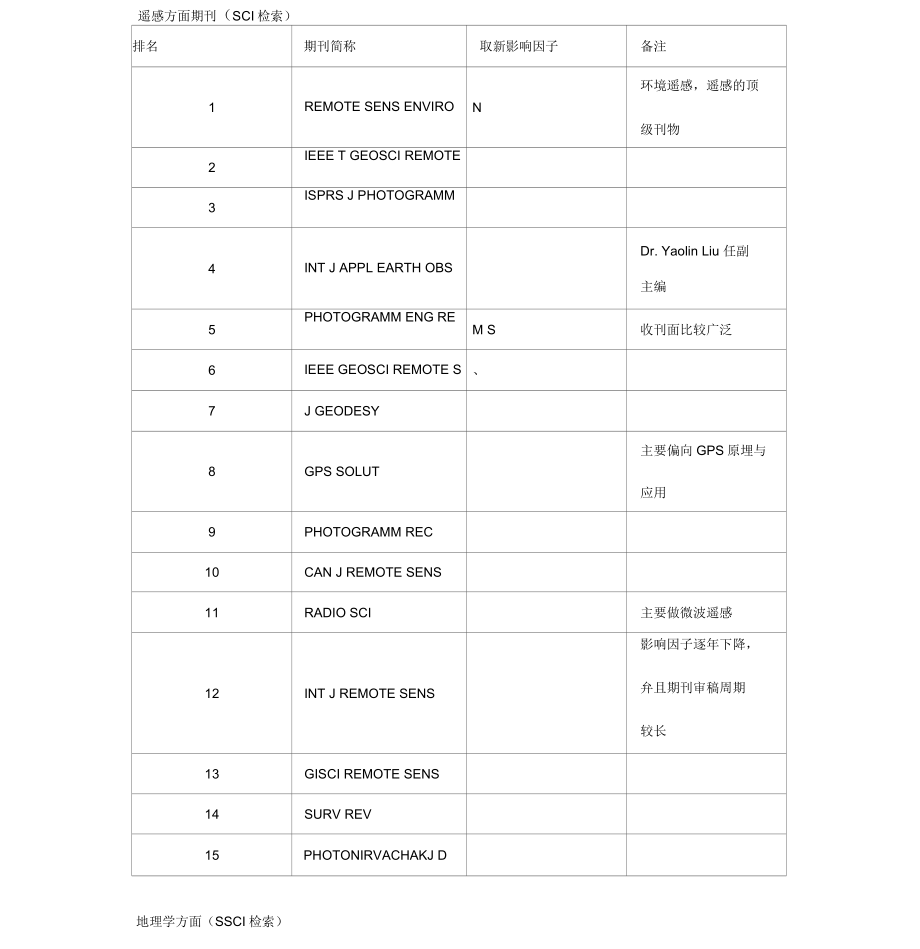 地理方向SCI-SSCI全表_第1页